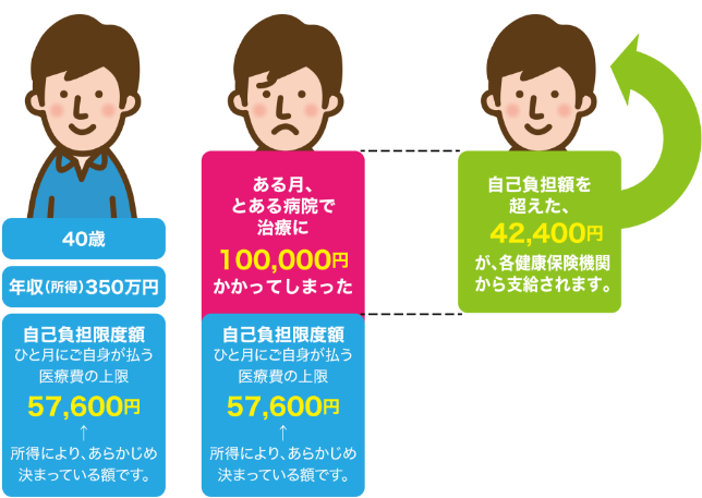 高額療養費制度の説明イラスト